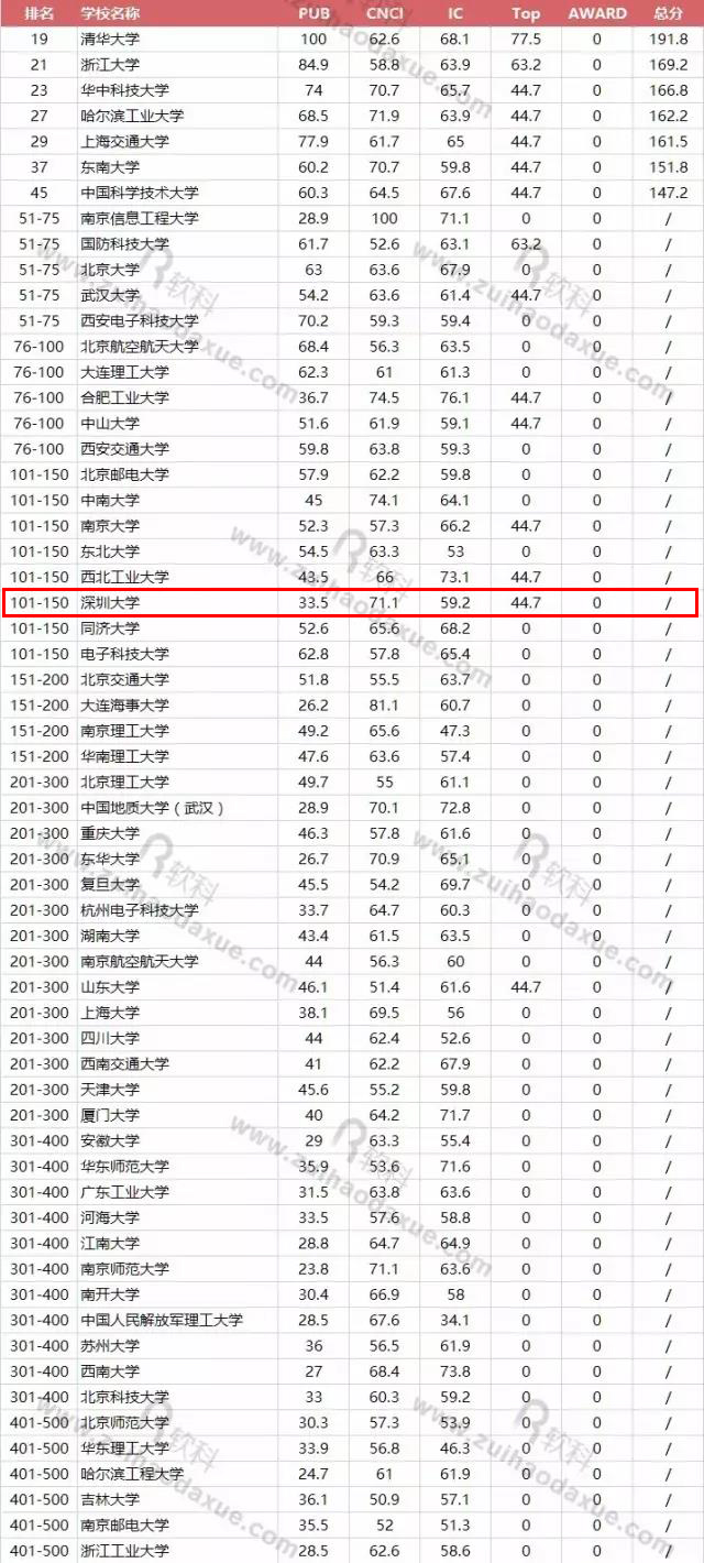 深圳大学计算机学院2017软科排名23上海交通大学ranking.jpg 深圳大学计算机学院2017软科排名23上海交通大学ranking.jpg